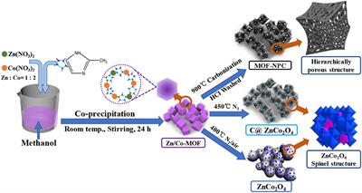 Asymmetric Supercapacitors Based on Hierarchically Nanoporous Carbon and ZnCo2O4 From a Single Biometallic Metal-Organic Frameworks (Zn/Co-MOF)